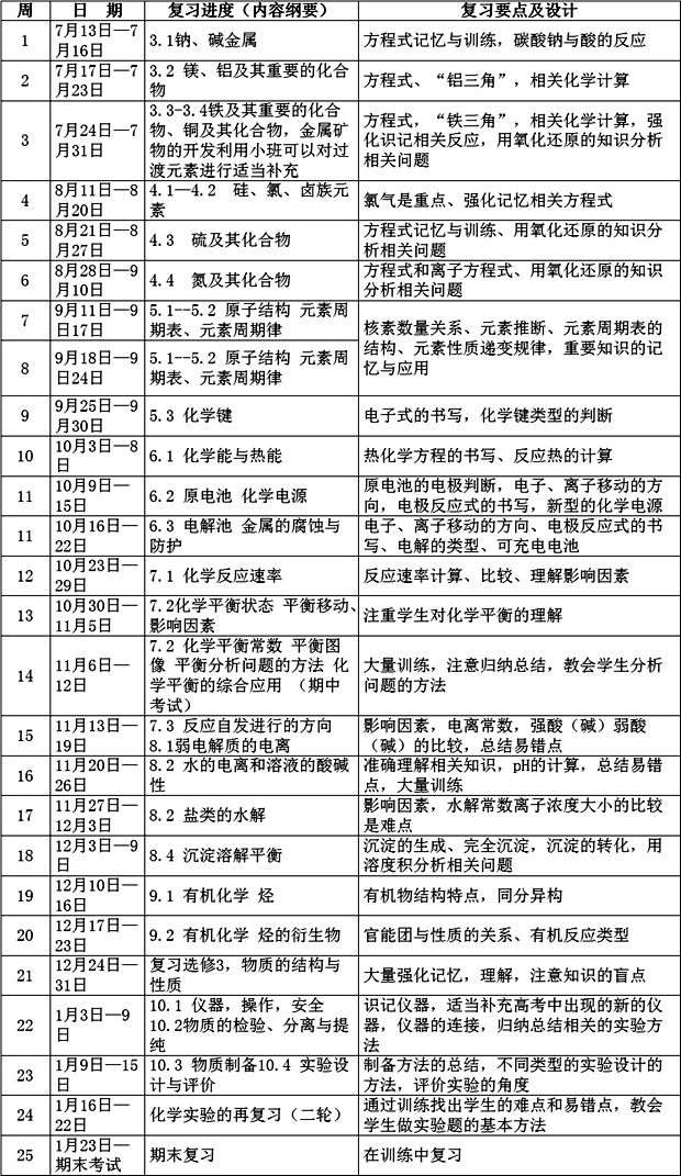 高三化學(xué)一輪復(fù)習(xí)計劃及復(fù)習(xí)策略