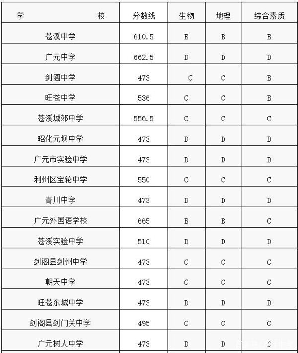 2021年四川中考分?jǐn)?shù)線(xiàn)與錄取分?jǐn)?shù)線(xiàn)匯總
