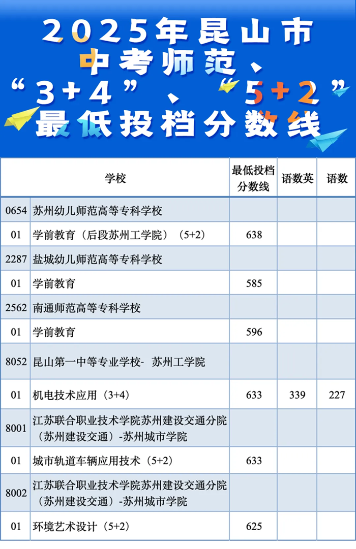 2025年昆山市中考錄取分?jǐn)?shù)線一覽表(含歷年分?jǐn)?shù)線)